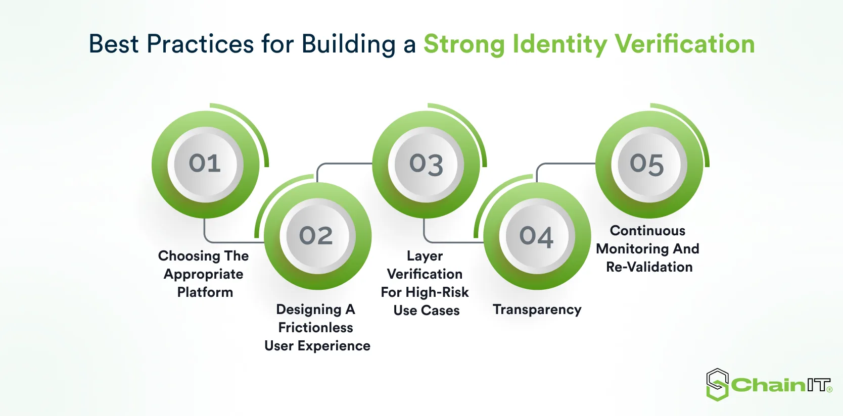 Best Practices for Building a Strong Identity Verification