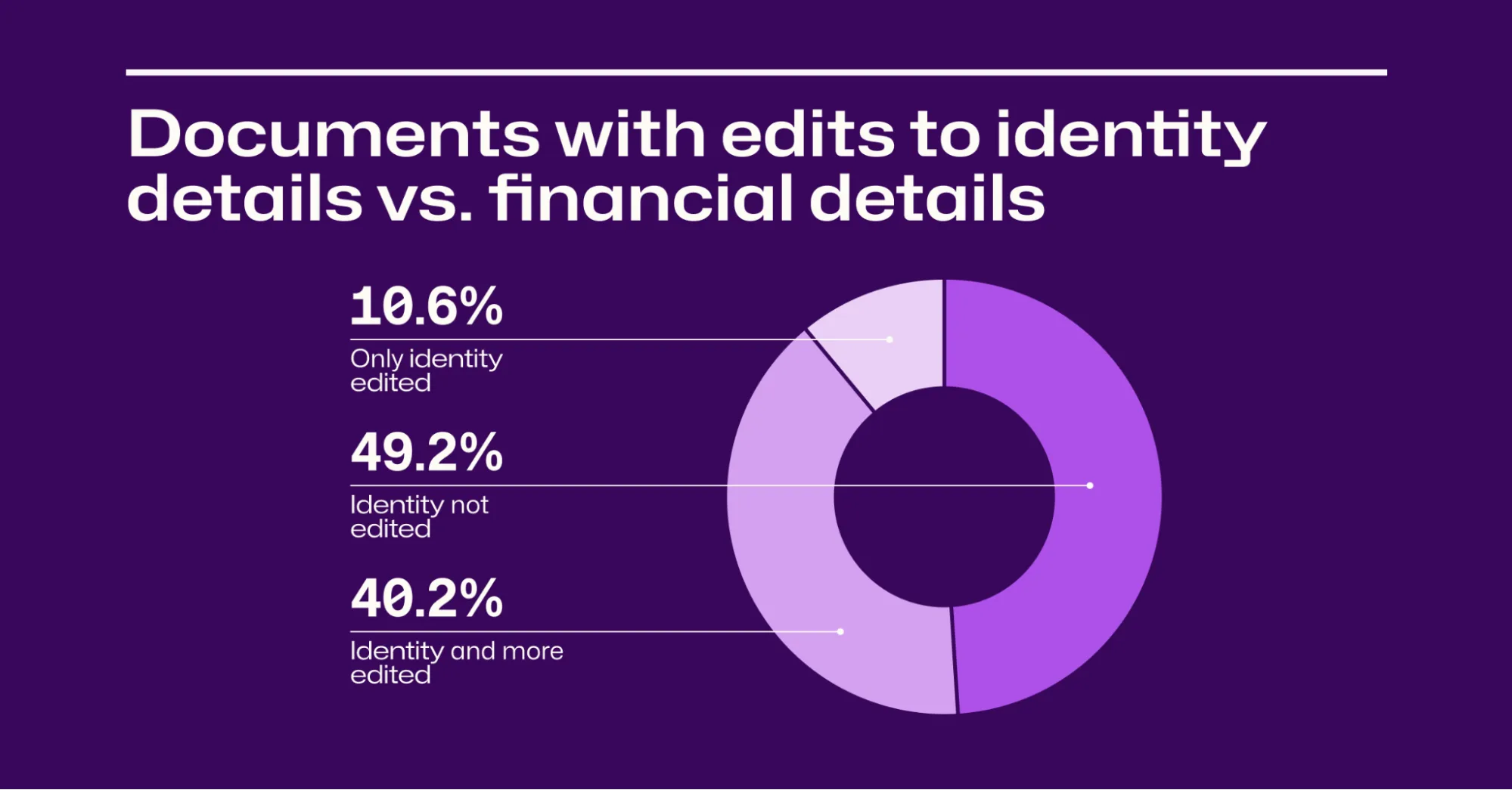 Report states 40.2 percent of fraudulent documents